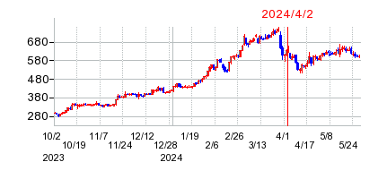 2024年4月2日 15:01前後のの株価チャート